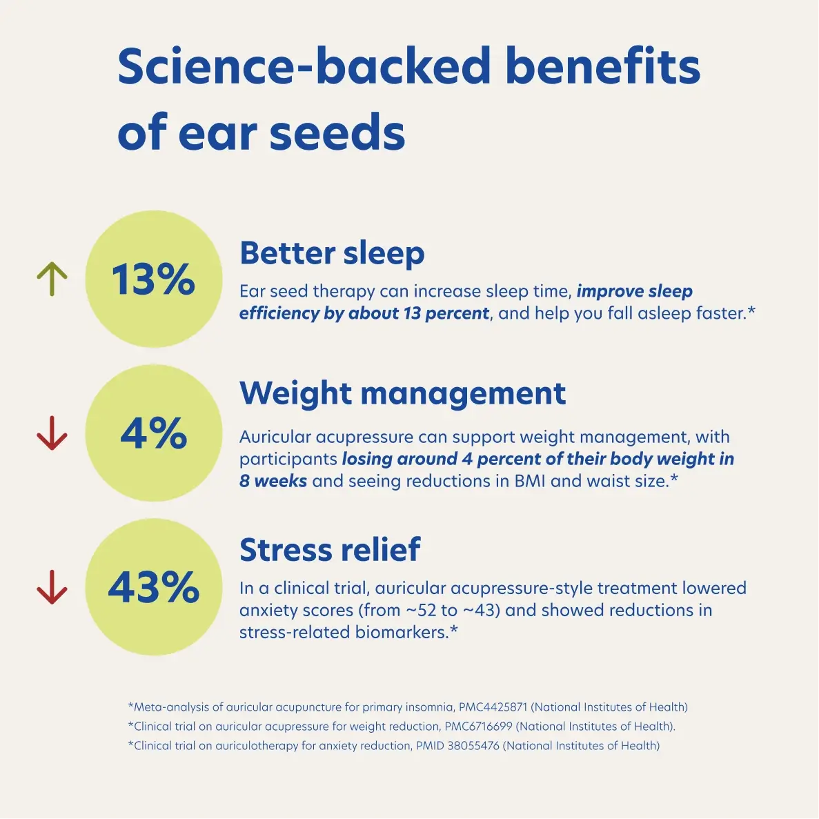Chart detailing science-backed benefits of ear seeds including better sleep, weight management, and stress relief.